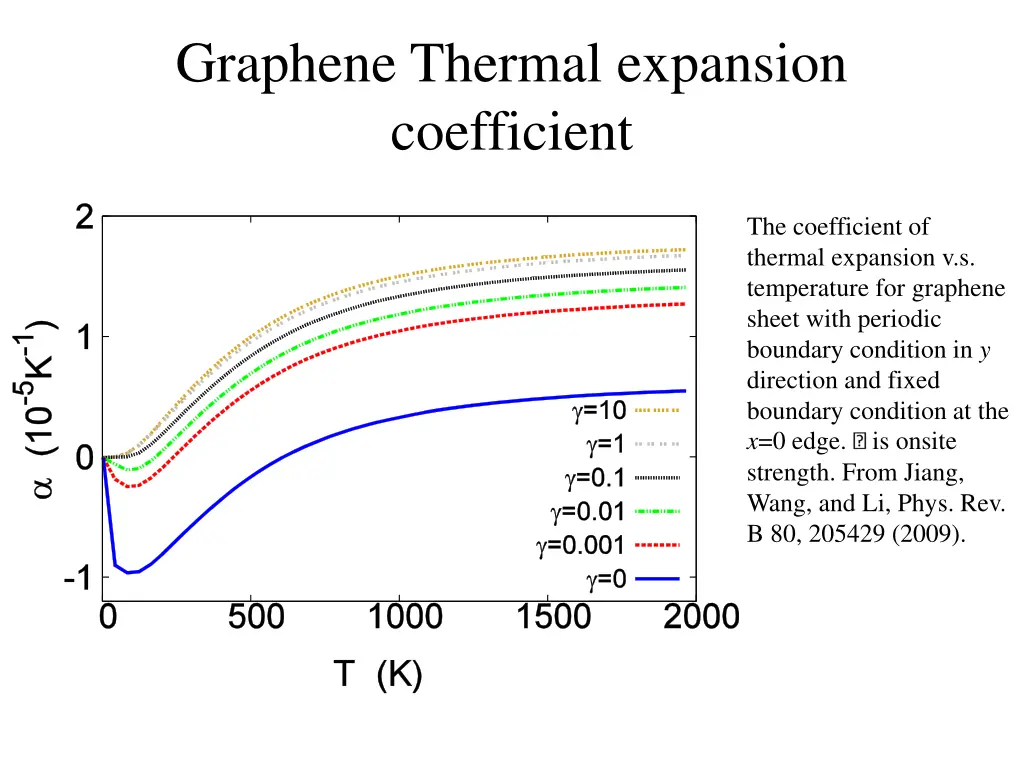 graphene thermal expansion coefficient