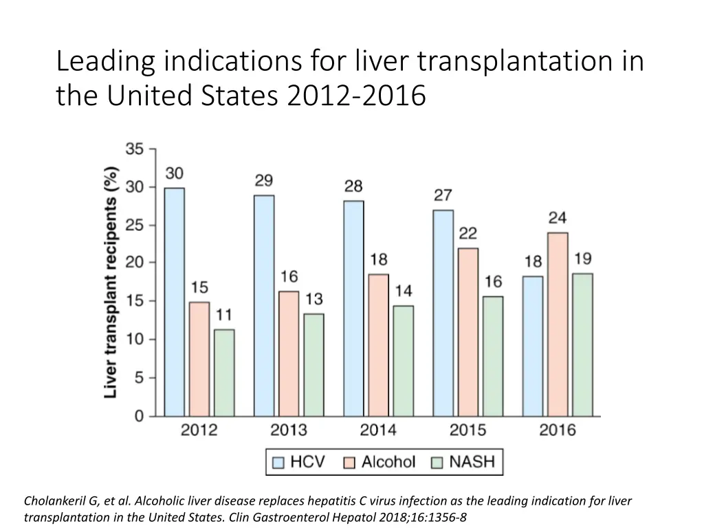 leading indications for liver transplantation