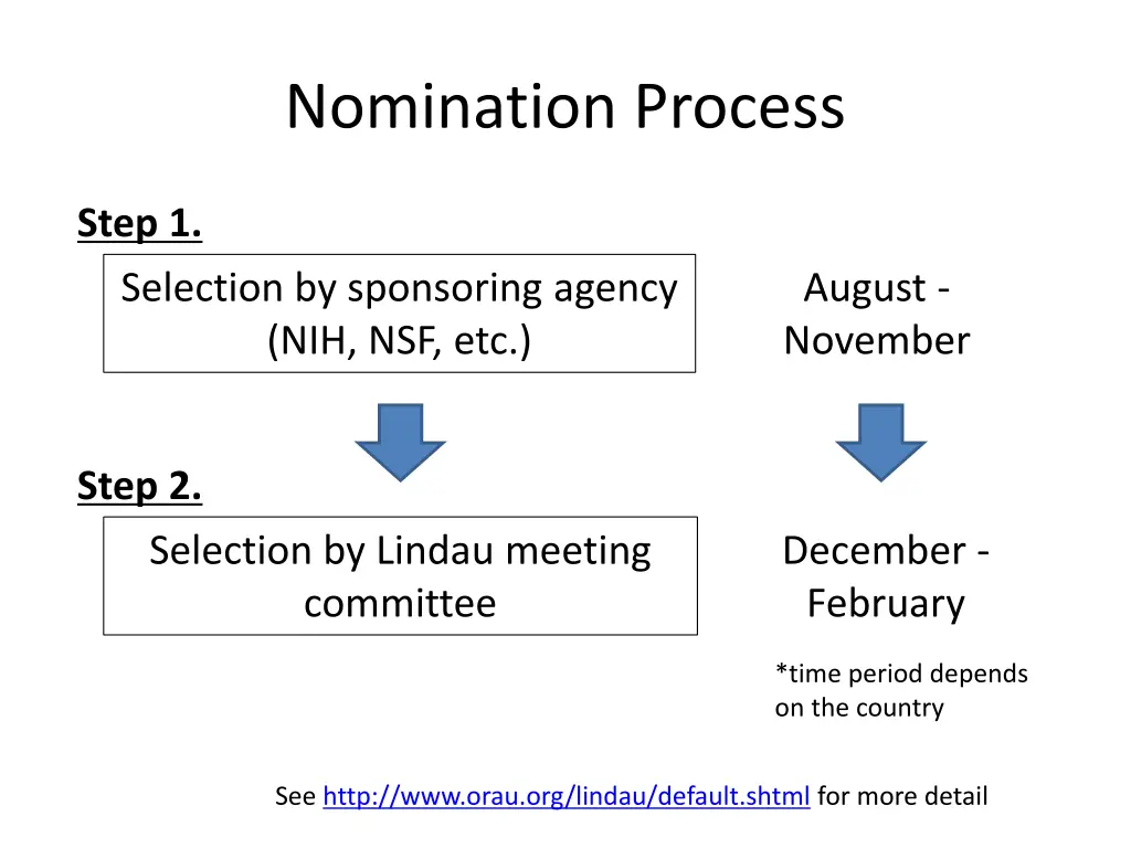 nomination process
