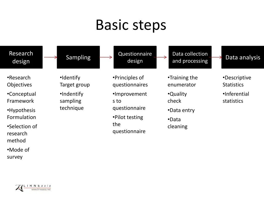basic steps