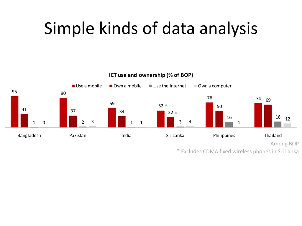 simple kinds of data analysis
