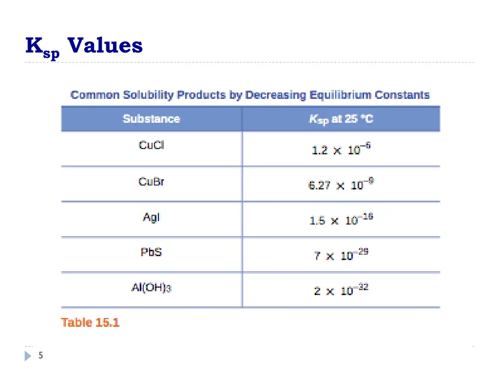 k sp values