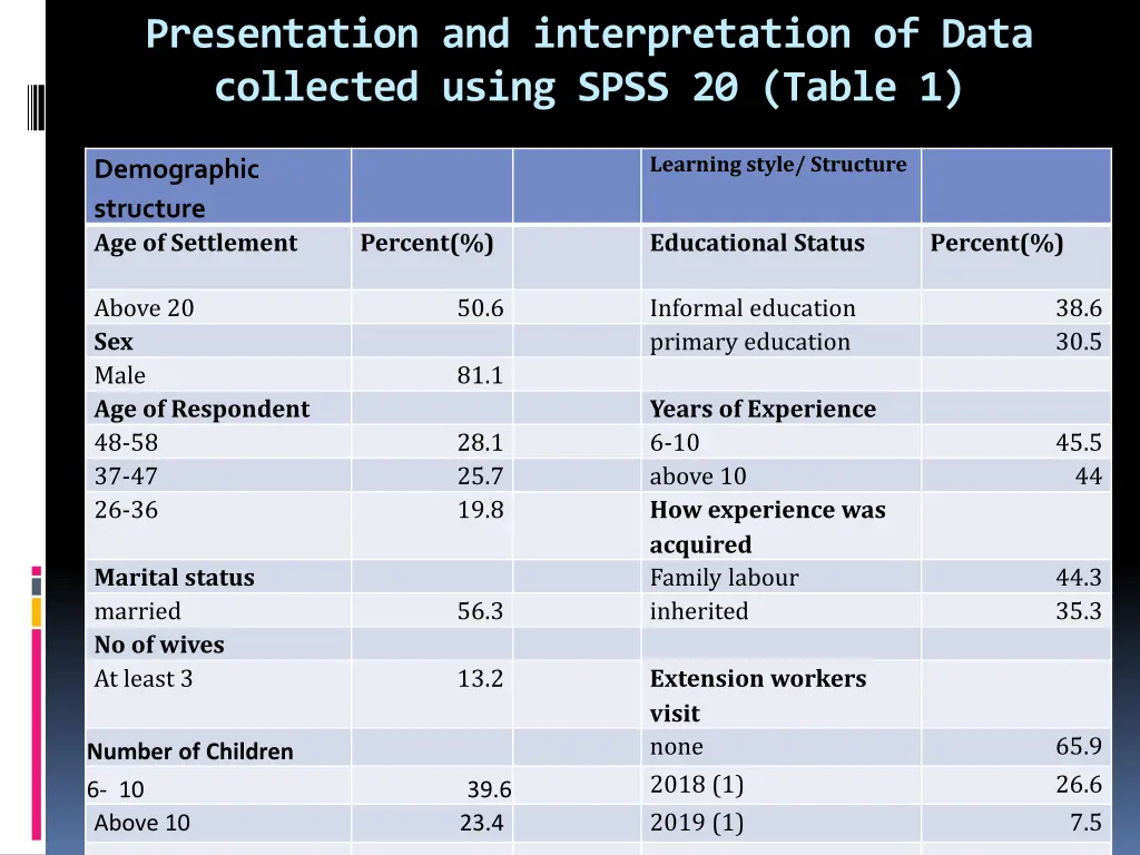 presentation and interpretation of data collected