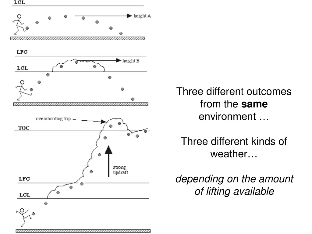 three different outcomes from the same environment
