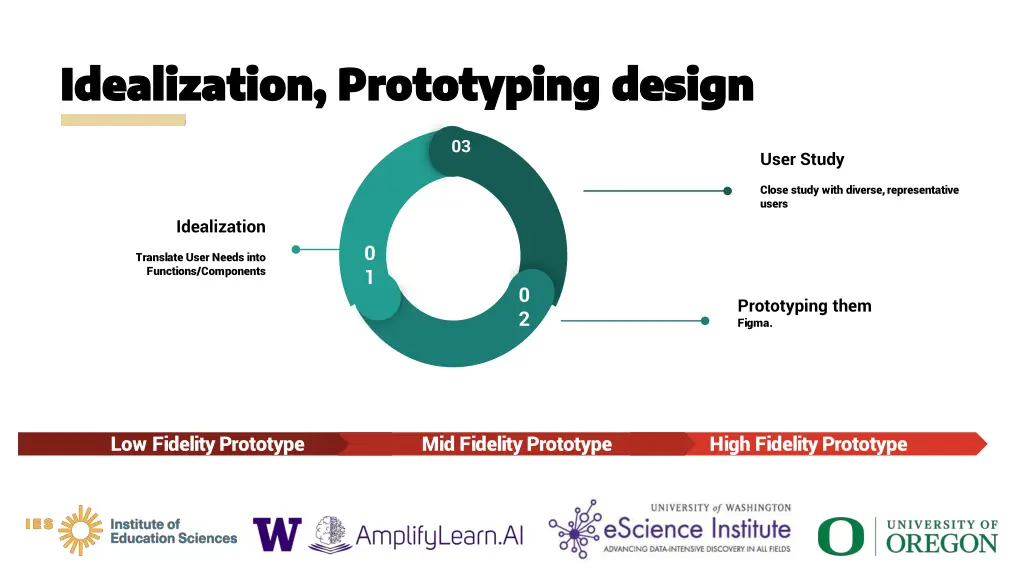 idealization prototyping design idealization