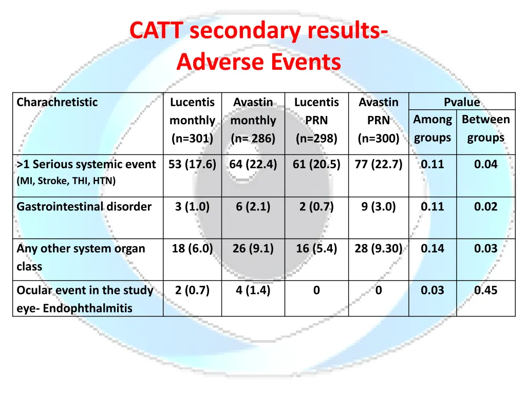 catt secondary results adverse events