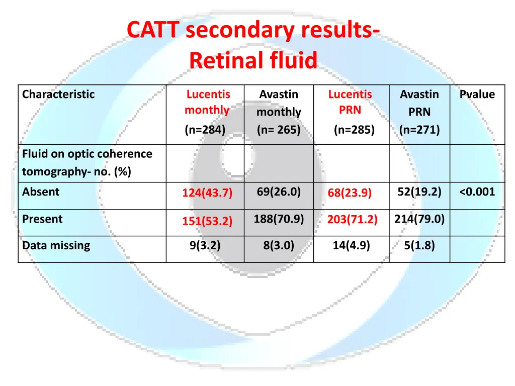 catt secondary results retinal fluid