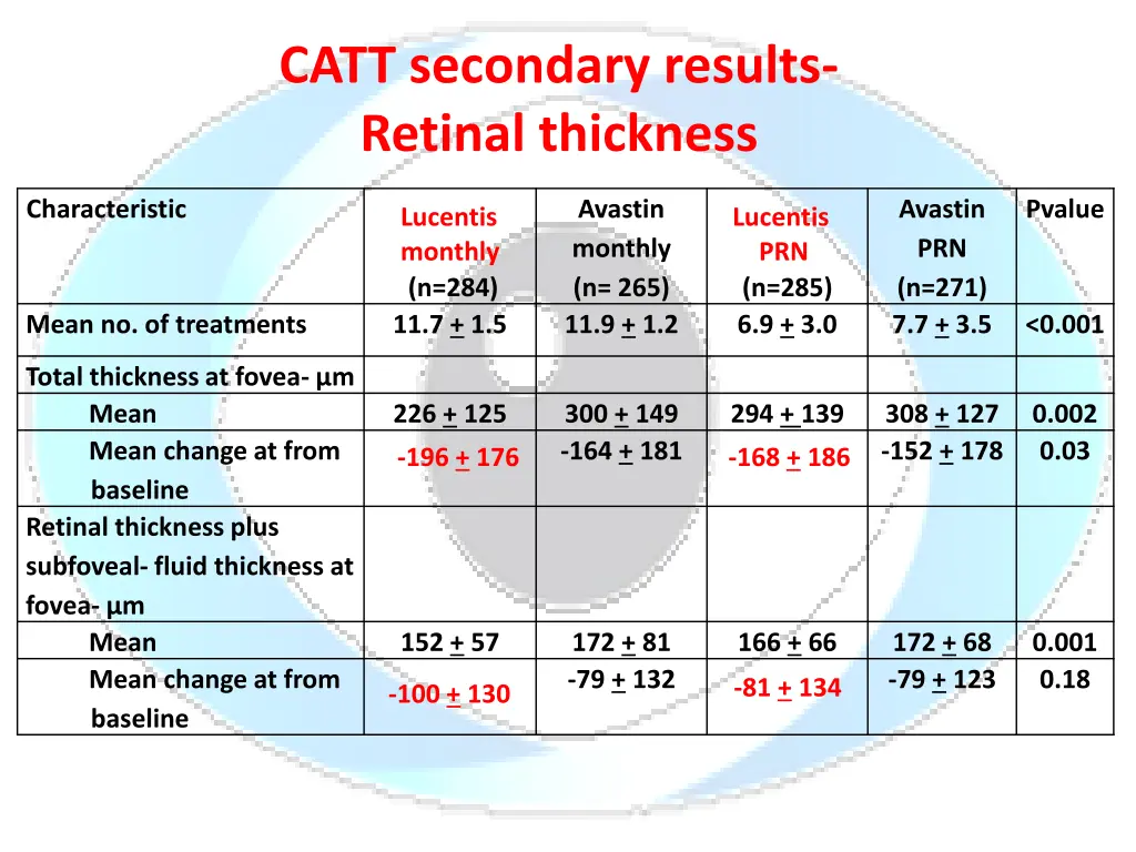catt secondary results retinal thickness
