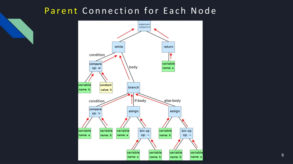 parent connection for each node