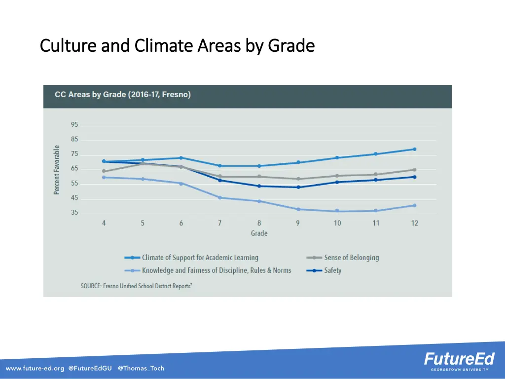 culture and climate areas by grade culture