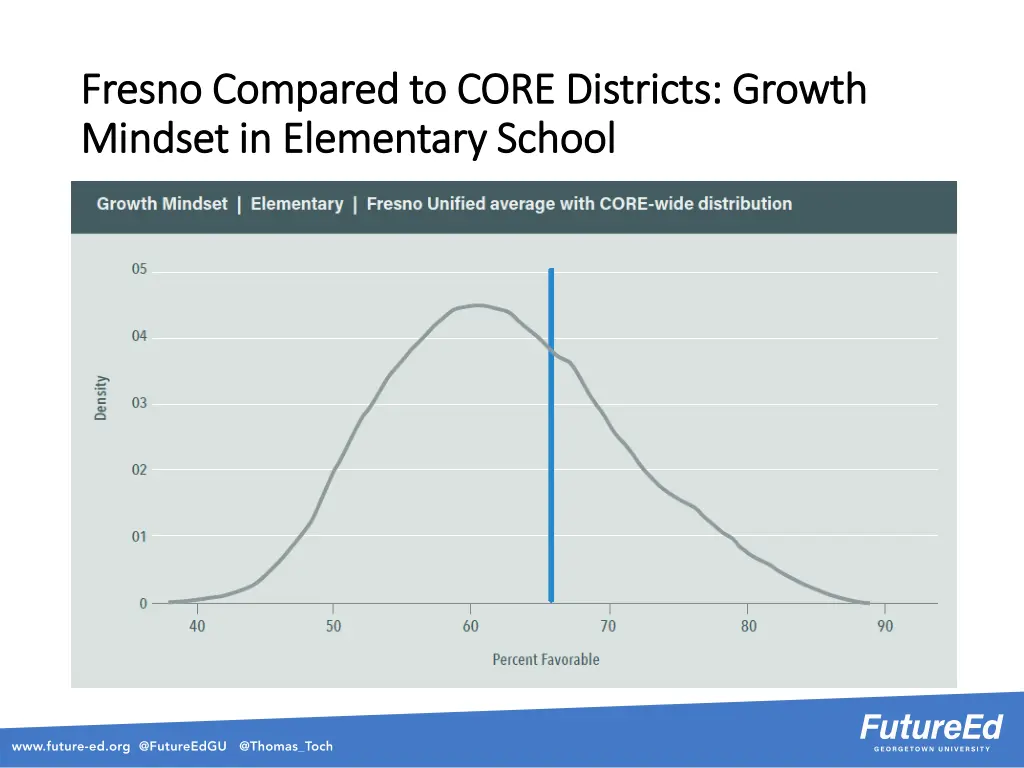 fresno compared to core districts growth fresno