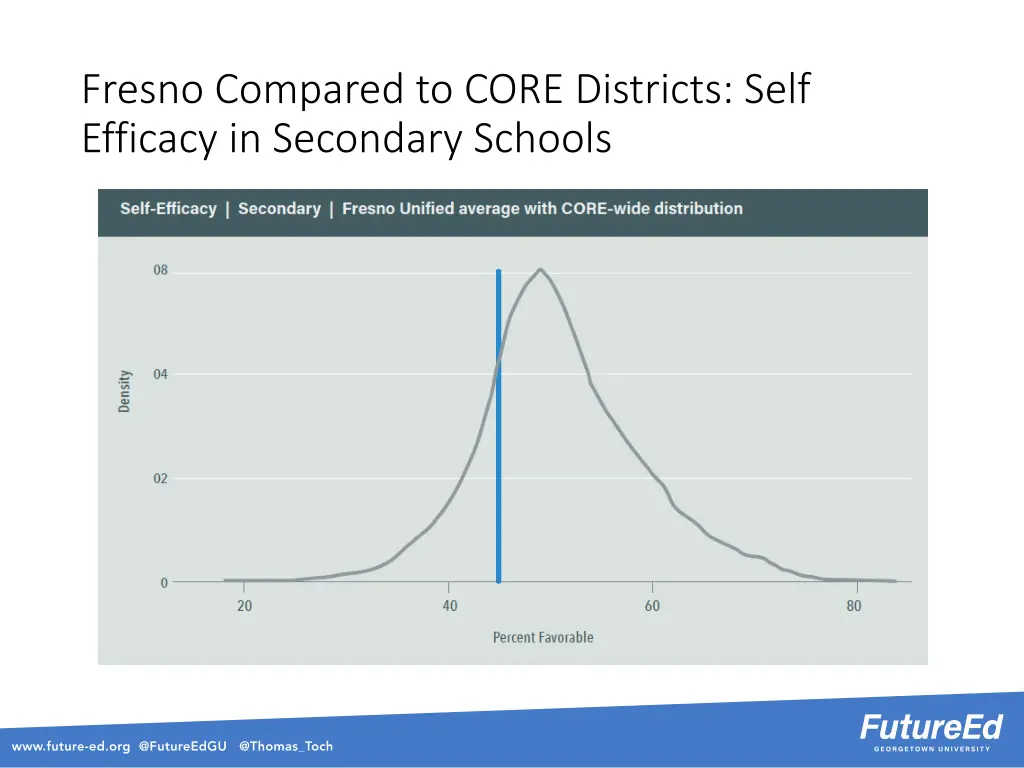 fresno compared to core districts self efficacy