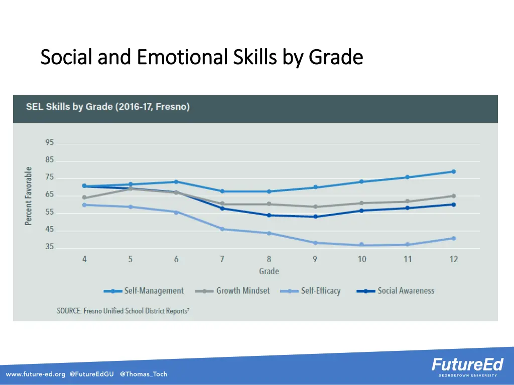 social and emotional skills by grade social