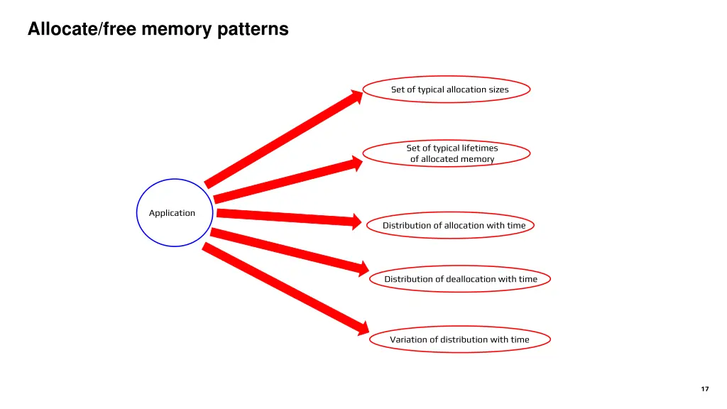 allocate free memory patterns