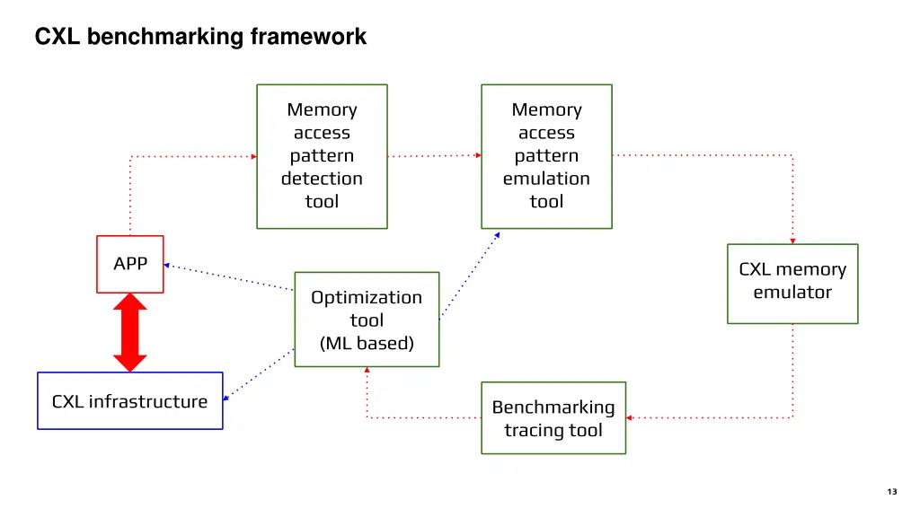 cxl benchmarking framework