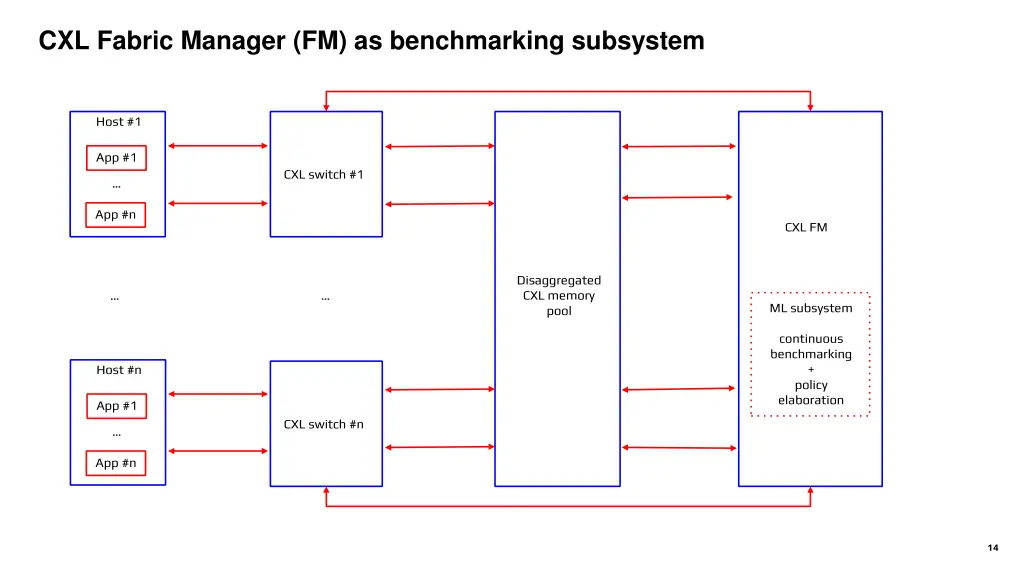 cxl fabric manager fm as benchmarking subsystem