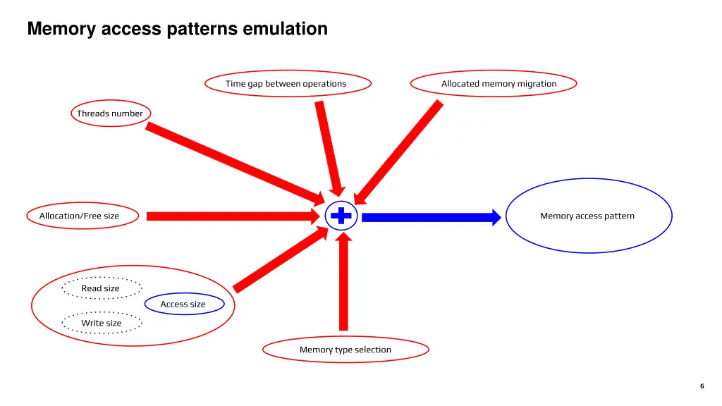 memory access patterns emulation