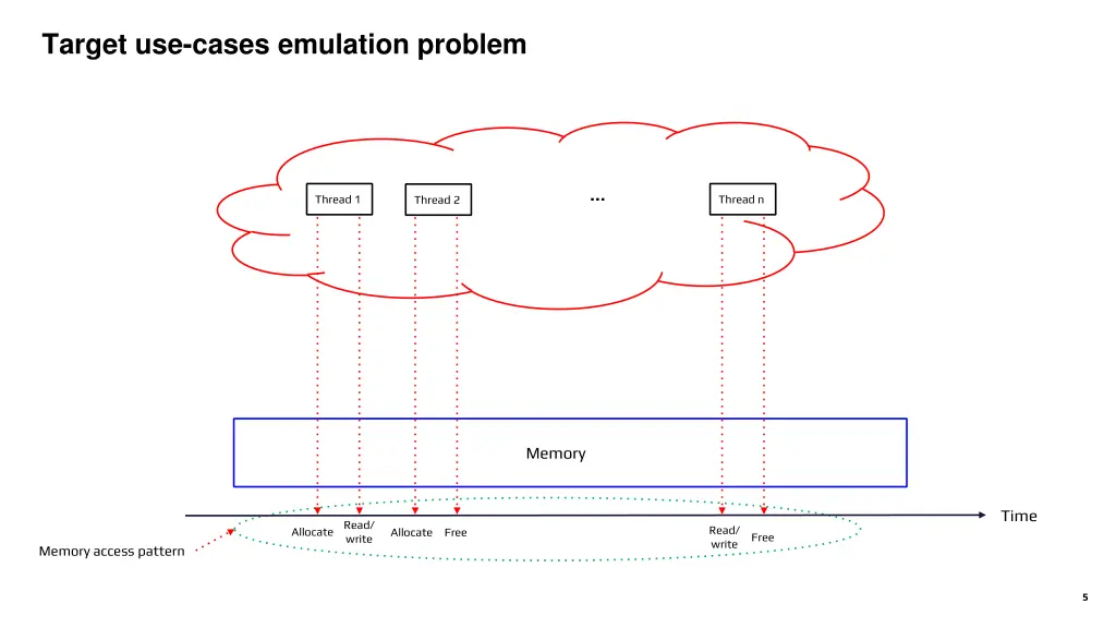 target use cases emulation problem