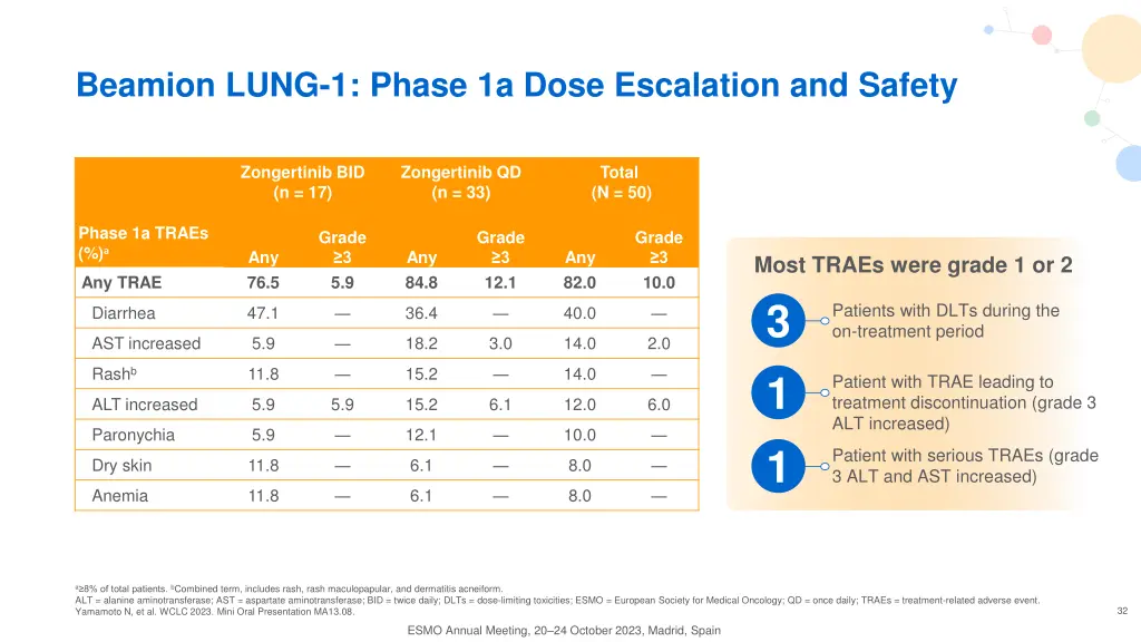 beamion lung 1 phase 1a dose escalation and safety