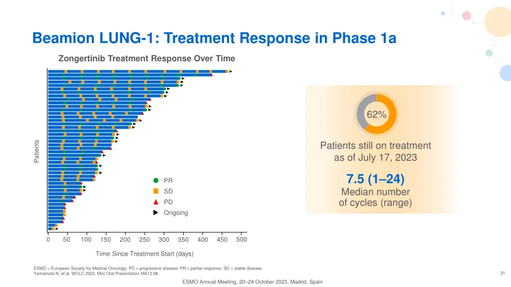 beamion lung 1 treatment response in phase 1a