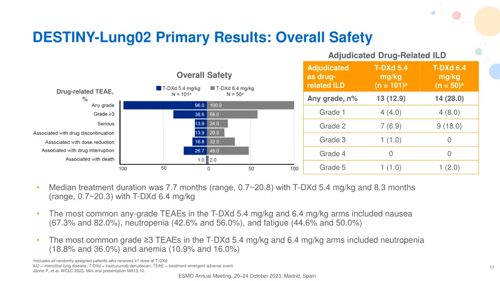 destiny lung02 primary results overall safety