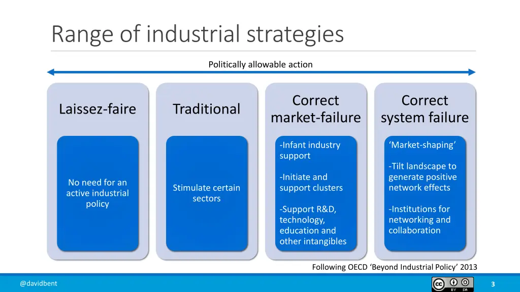 range of industrial strategies