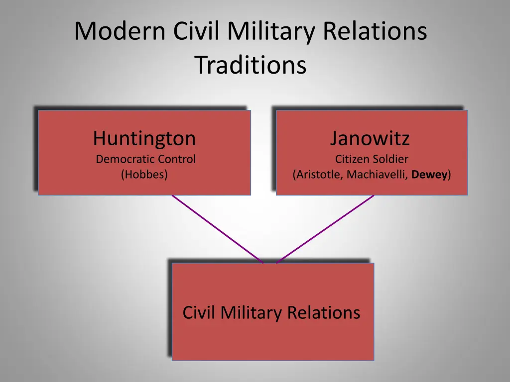 modern civil military relations traditions