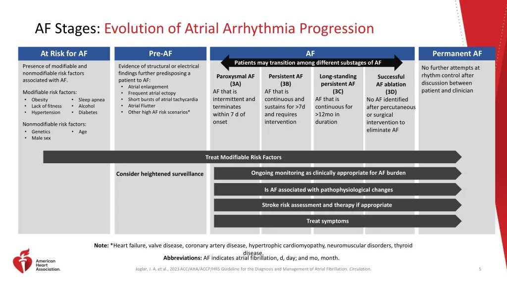 af stages evolution of atrial arrhythmia