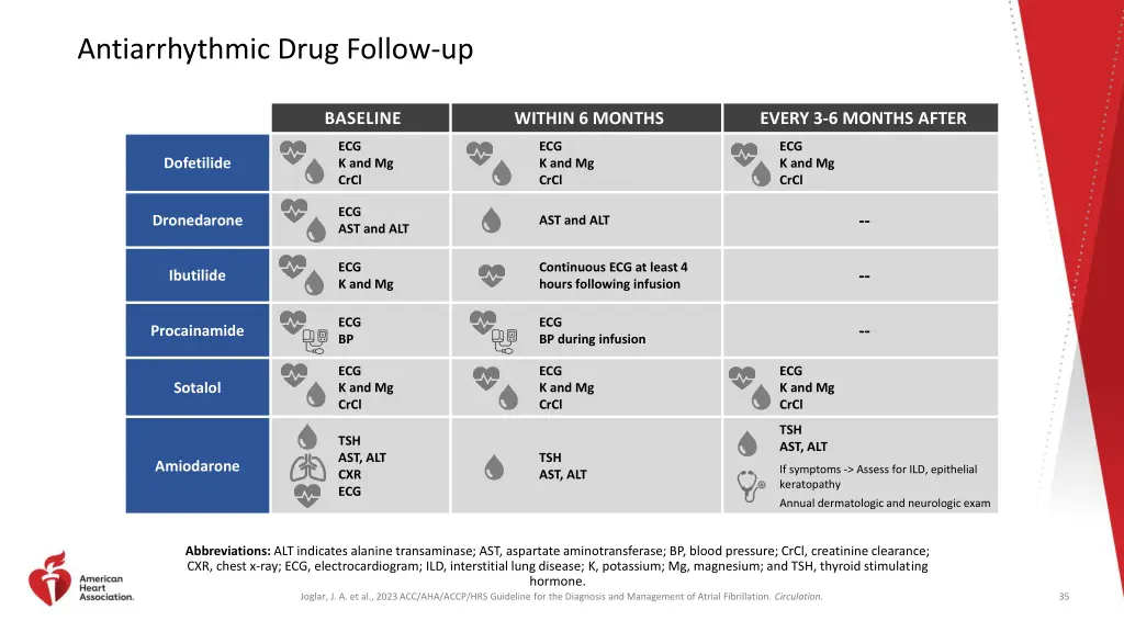 antiarrhythmic drug follow up