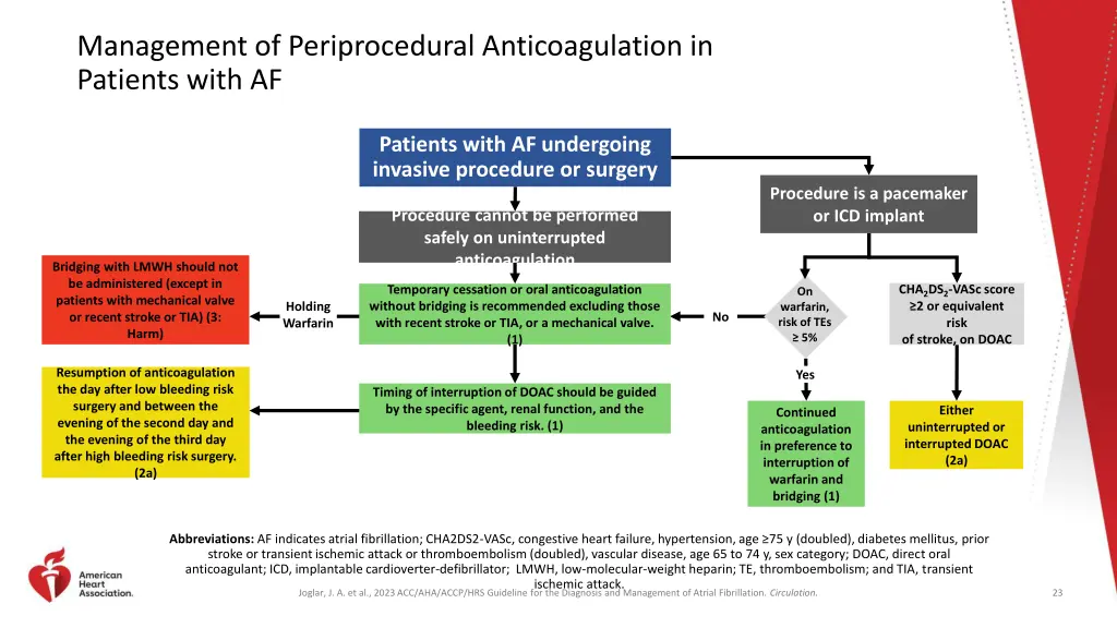 management of periprocedural anticoagulation