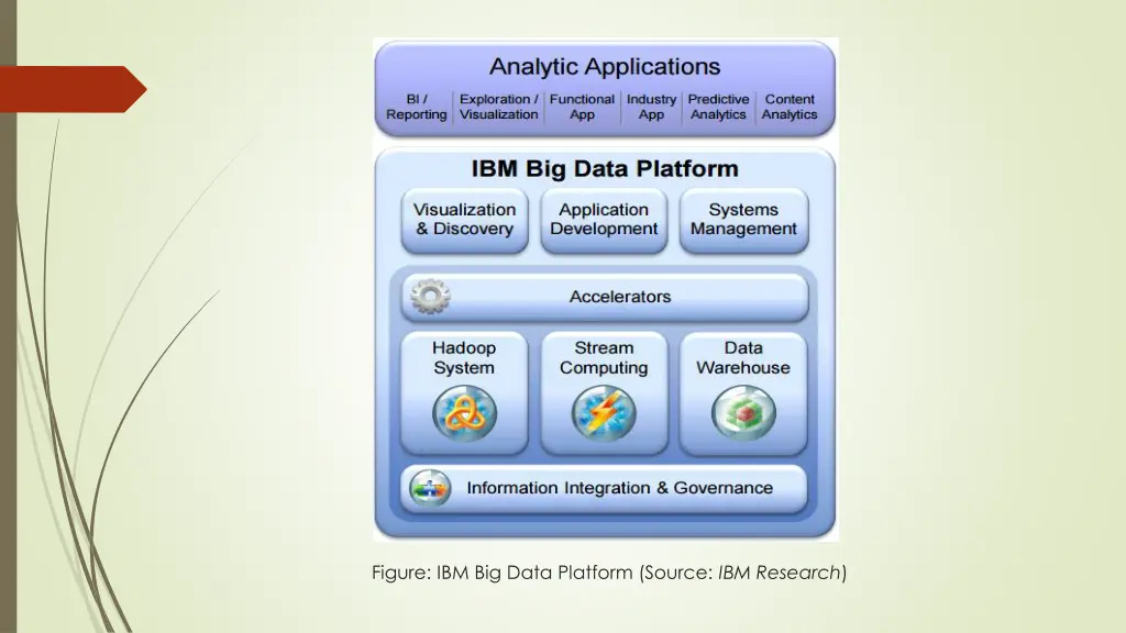 figure ibm big data platform source ibm research