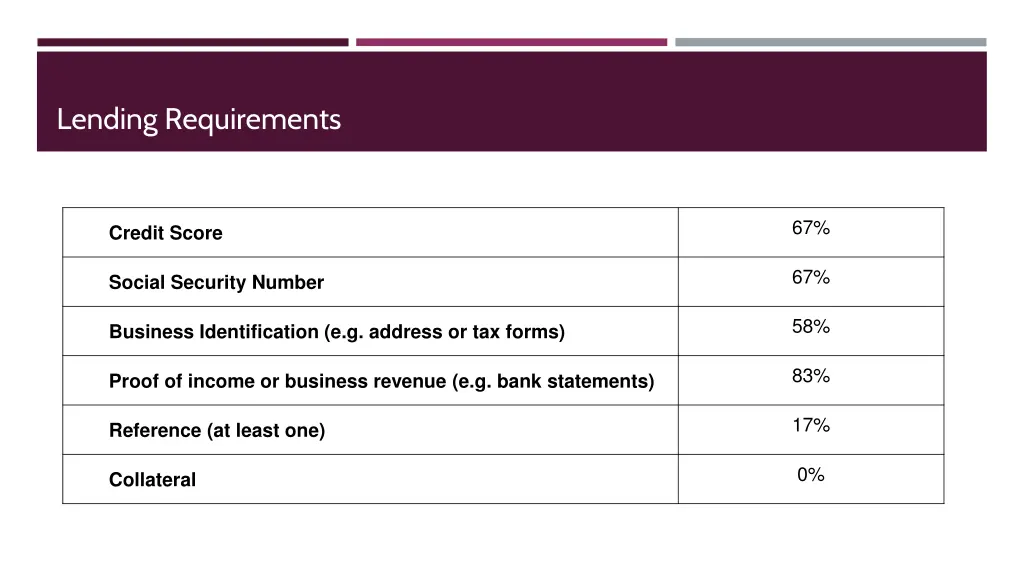 lending requirements