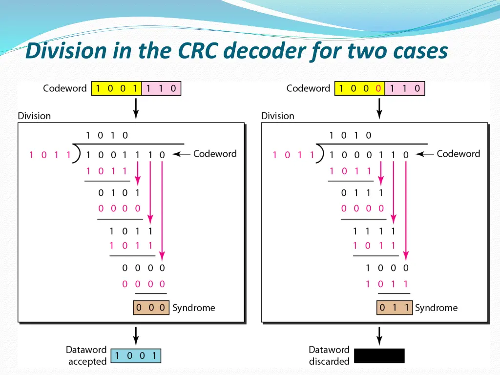division in the crc decoder for two cases