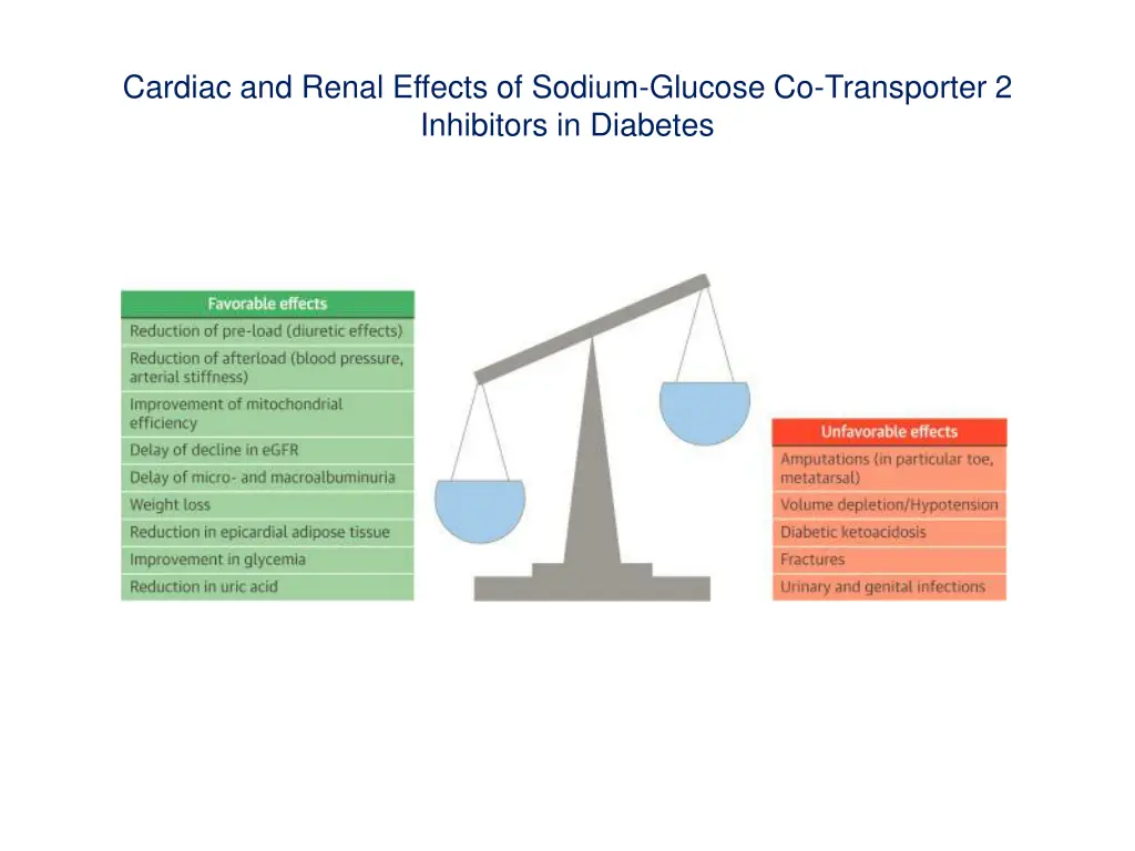 cardiac and renal effects of sodium glucose