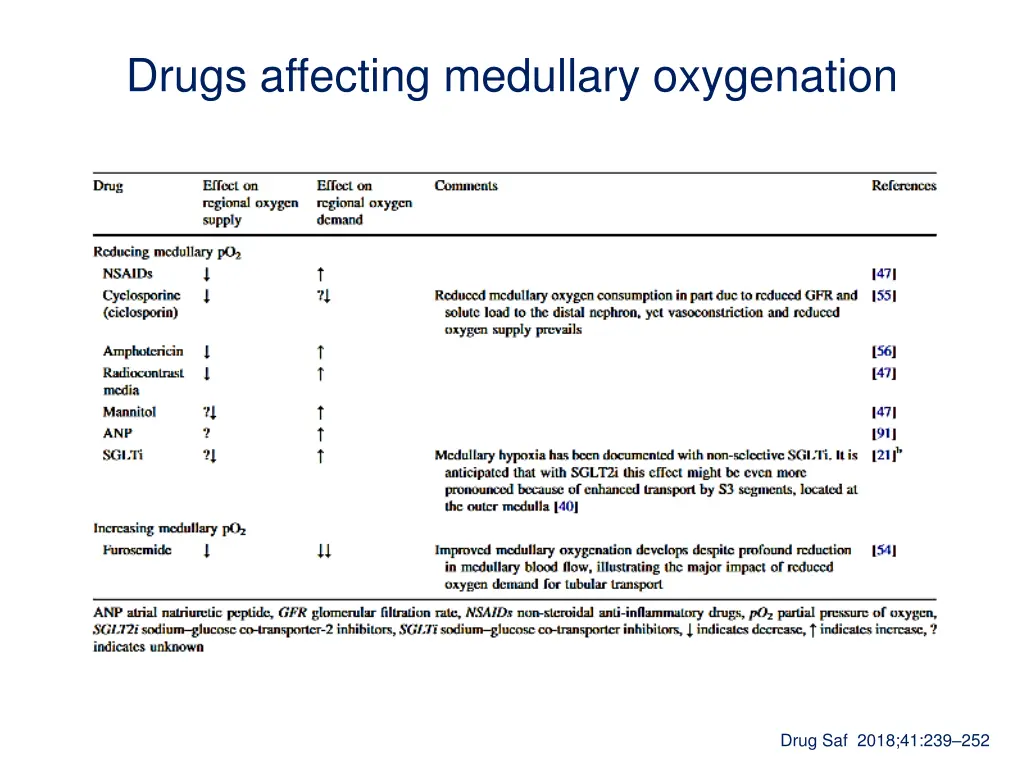 drugs affecting medullary oxygenation
