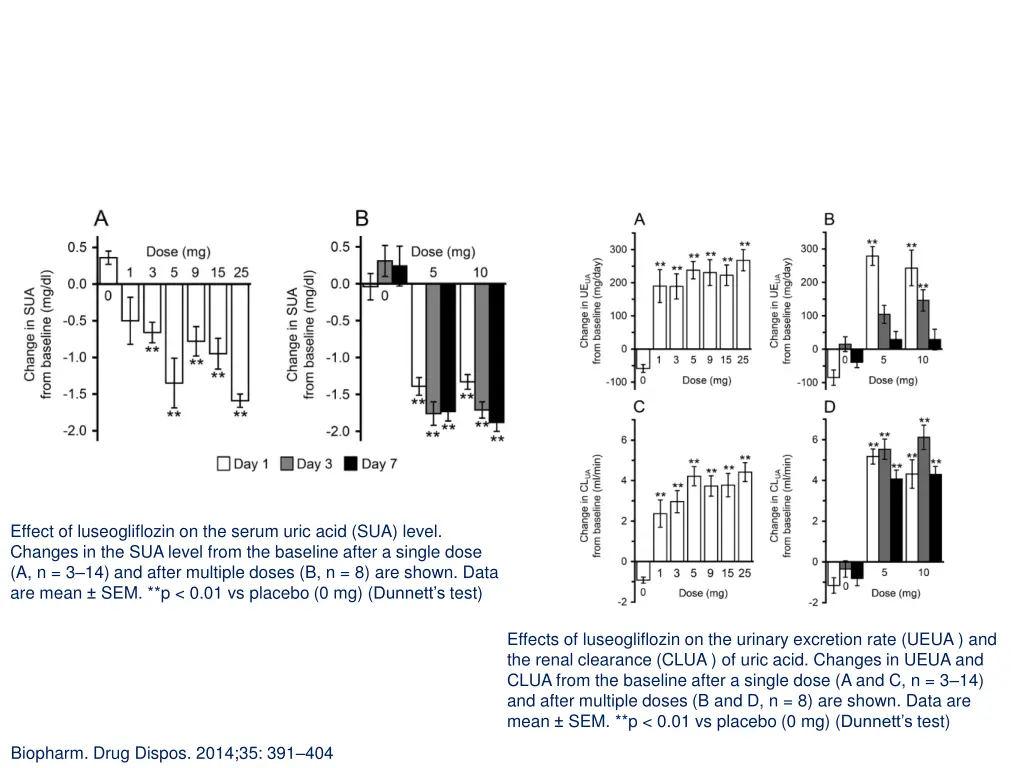 effect of luseogliflozin on the serum uric acid