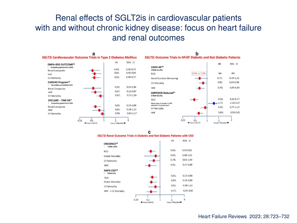 renal effects of sglt2is in cardiovascular