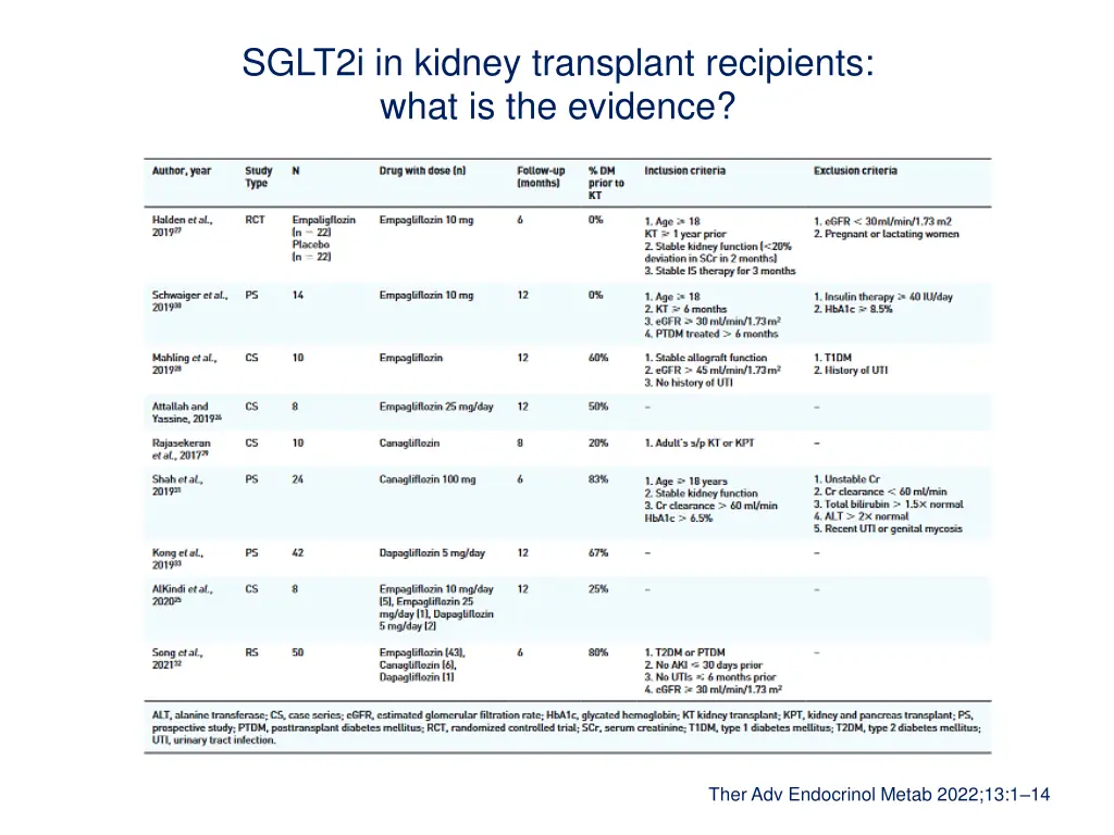 sglt2i in kidney transplant recipients what