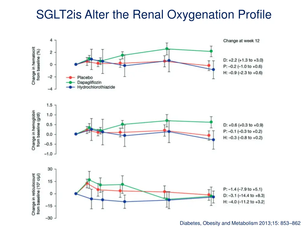 sglt2is alter the renal oxygenation profile 1