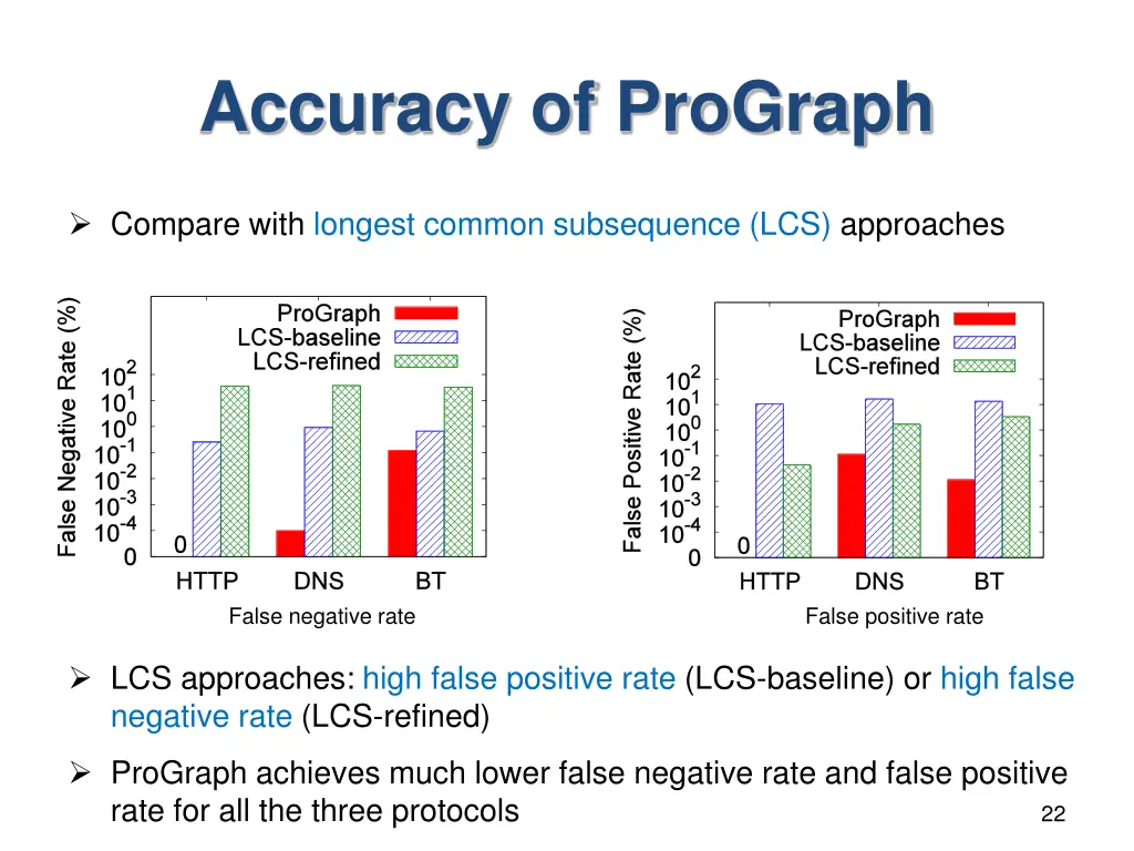 accuracy of prograph