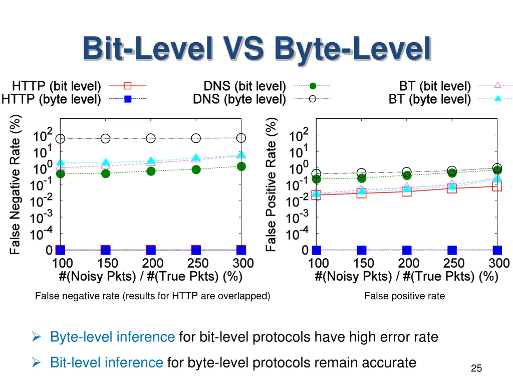 bit level vs byte level