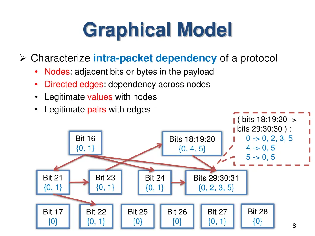 graphical model