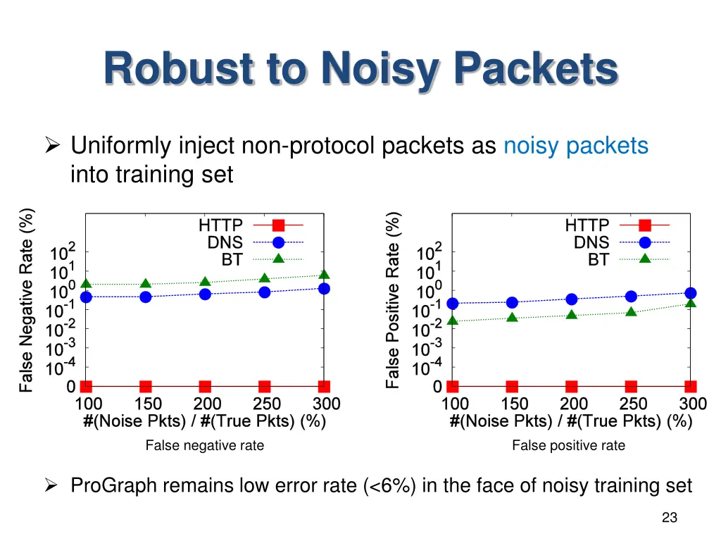 robust to noisy packets