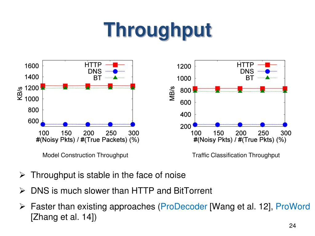 throughput