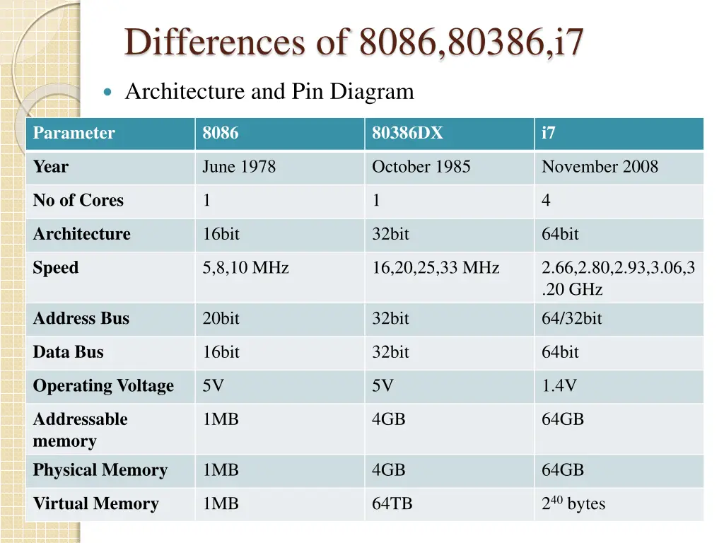 differences of 8086 80386 i7 1