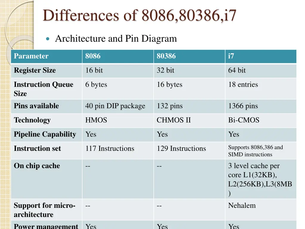 differences of 8086 80386 i7 2