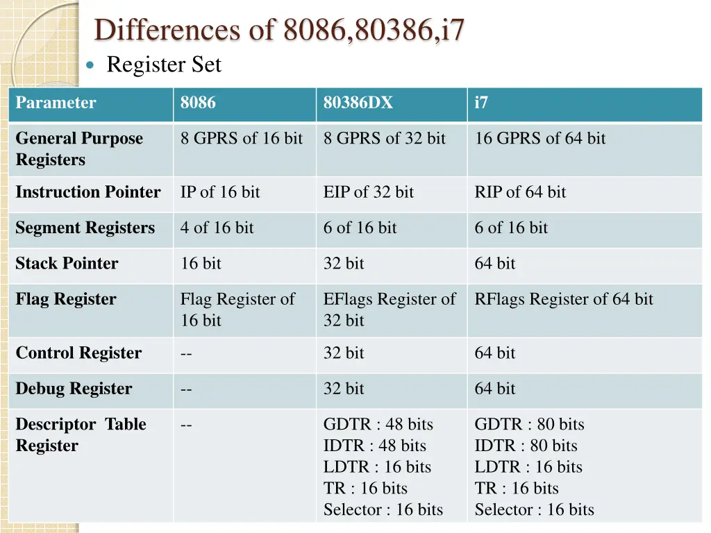differences of 8086 80386 i7 register set