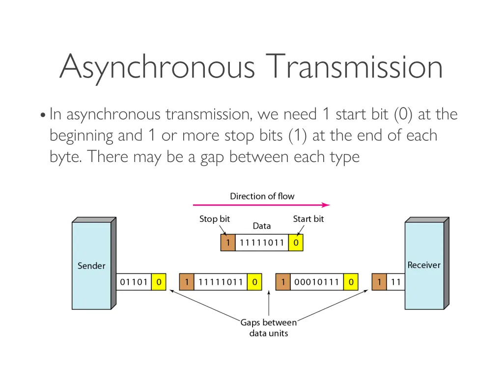 asynchronous transmission