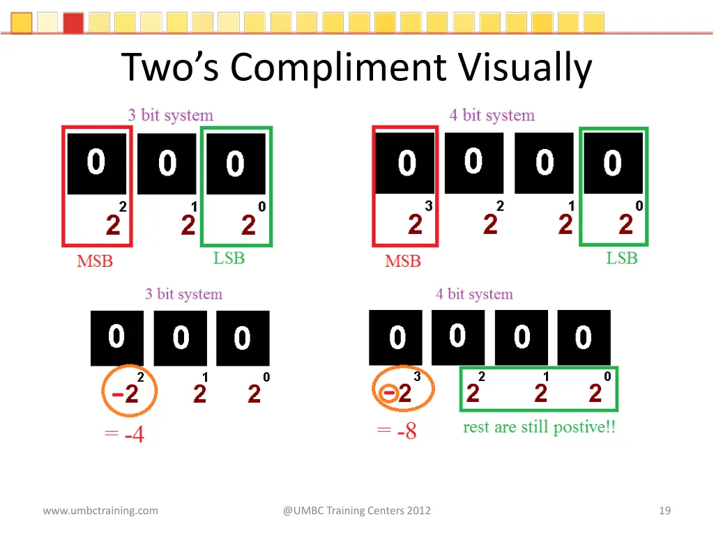 two s compliment visually