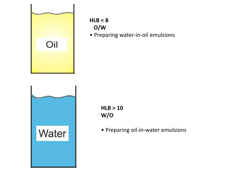 hlb 8 o w preparing water in oil emulsions